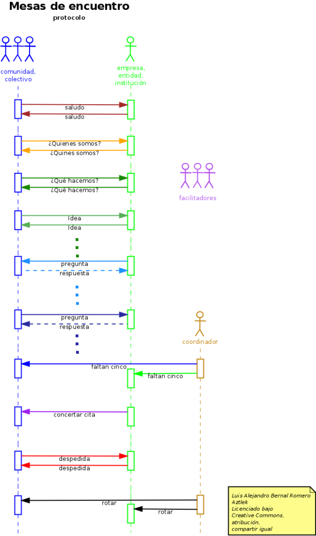 Diagrama del protocolo de las "Mesas de Encuentro"