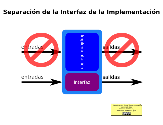 Diagrama de la Separación Interfaz-Implementación